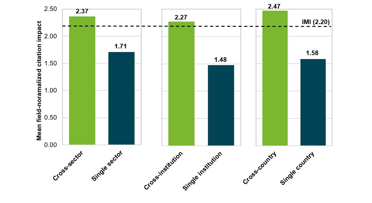 Citation performance for sectoral, institutional and international collaborations from IMI funded papers