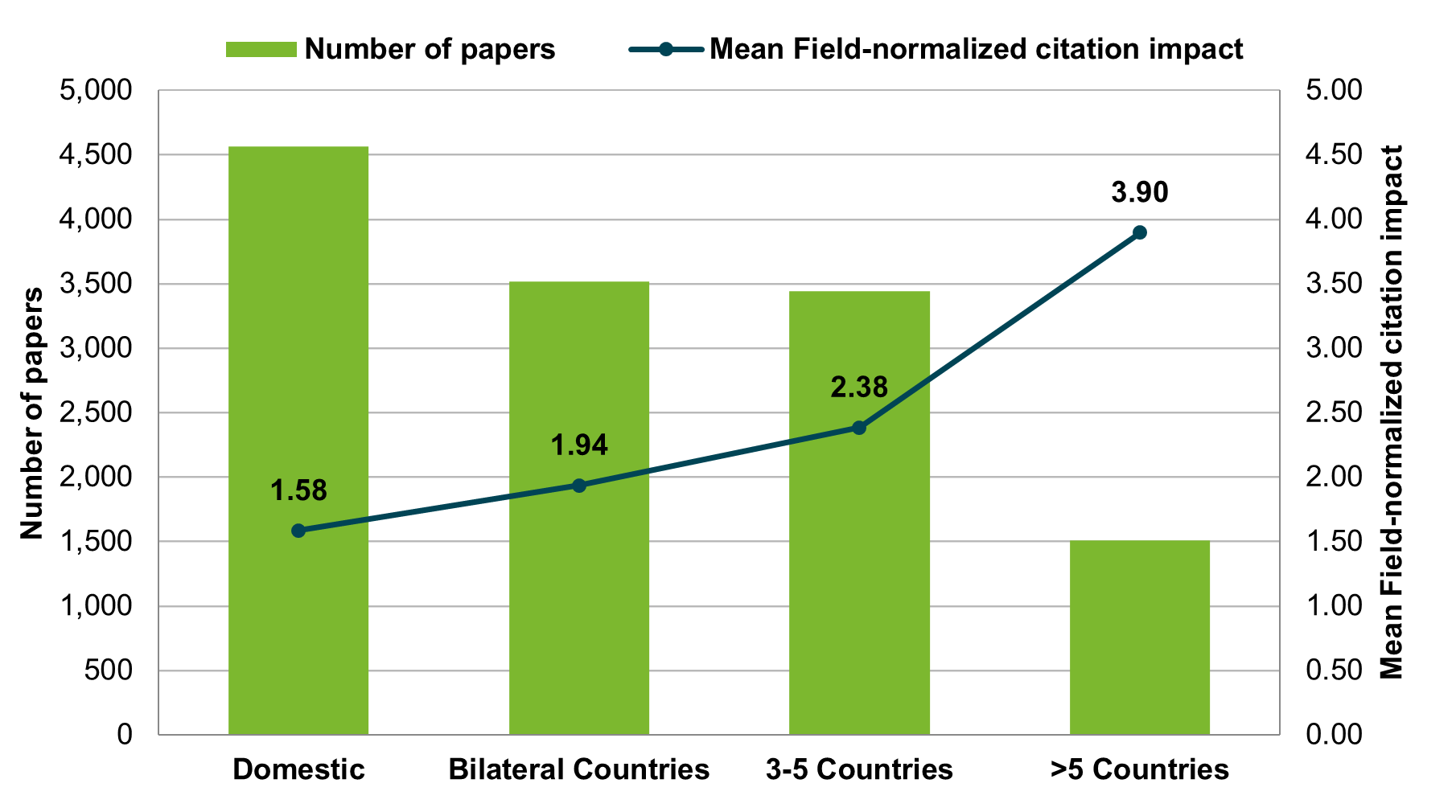 Collaboration citation performance for IMI funded papers by number of affiliated countries