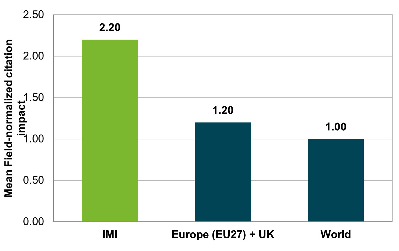 Field normalised citation impact for IMI supported research papers compared to the average for EU27+UK and world papers, 2010-2024