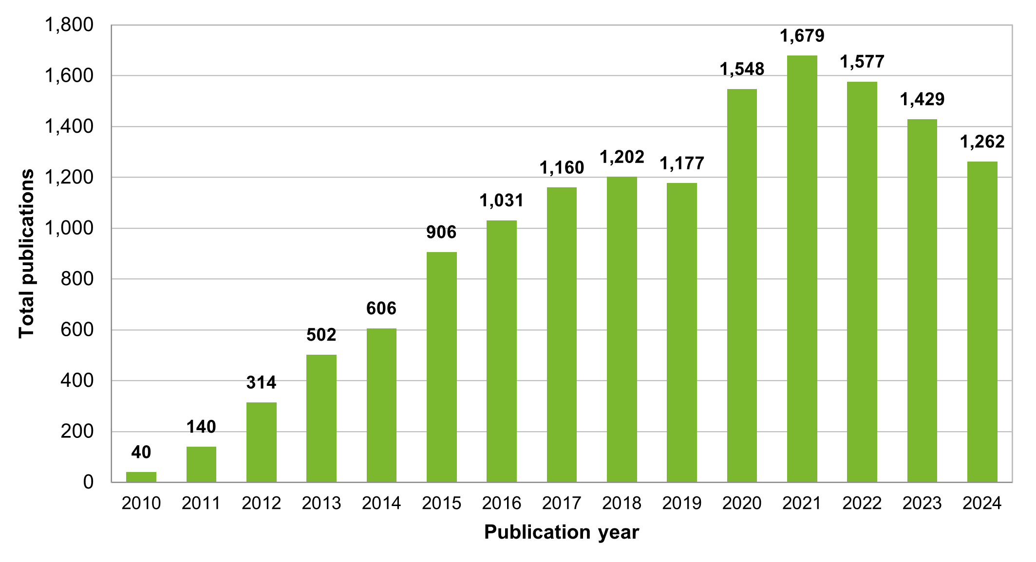 No of publications by IMI projects per year