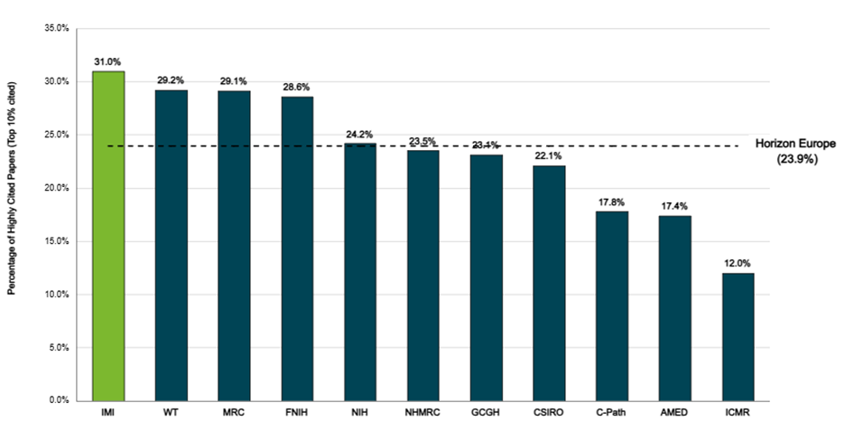 Percentage of highly-cited papers - IMI funded research compared with selected comparators