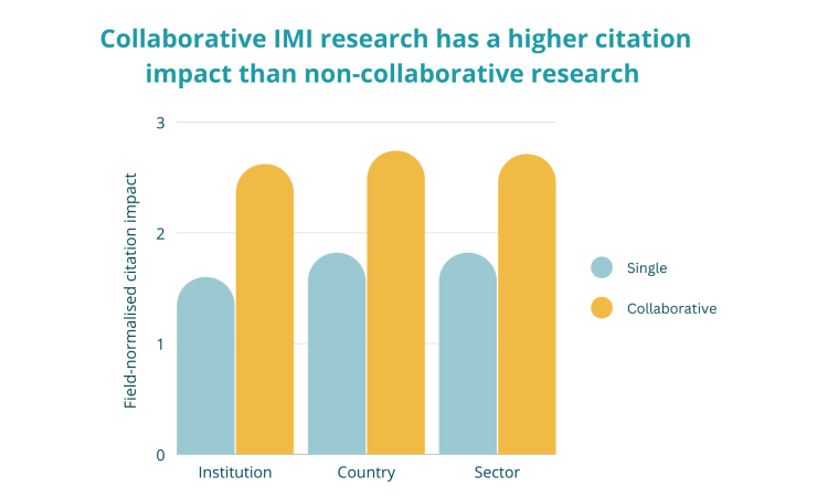 A bar graph showing how collaborative research (by institution, country or sector) has a higher citation index than non-collaborative research