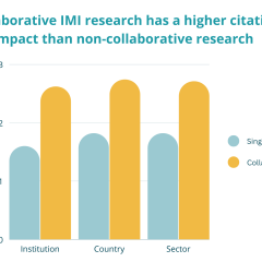 A bar graph showing how collaborative research (by institution, country or sector) has a higher citation index than non-collaborative research